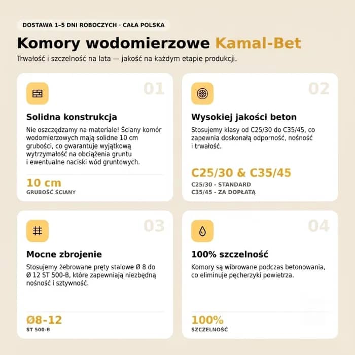 Komory wodomierzowe Kamal-Bet — cztery cechy wyrobu: ściany 10 cm grubości odporne na napór gruntu i wód gruntowych, beton klasy C25/30 w standardzie i C35/45 za dopłatą, zbrojenie prętami żebrowanymi Ø 8–12 ST 500-B, 100% szczelności dzięki wibrowaniu betonu