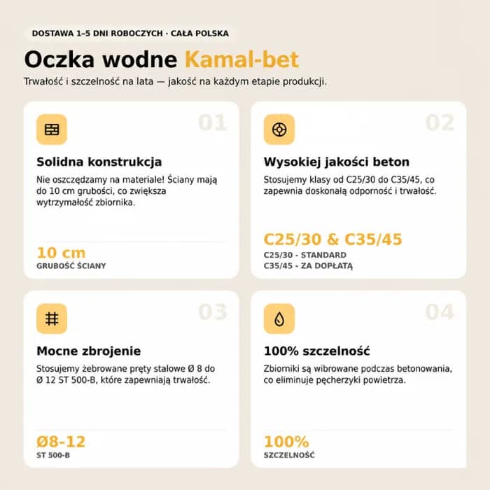 Oczka wodne Kamal-Bet — cztery cechy wyrobu: solidna konstrukcja (ściany do 10 cm grubości), beton klasy C25/30 w standardzie i C35/45 za dopłatą, zbrojenie prętami żebrowanymi Ø 8–12 ST 500-B, 100% szczelności dzięki wibrowaniu betonu