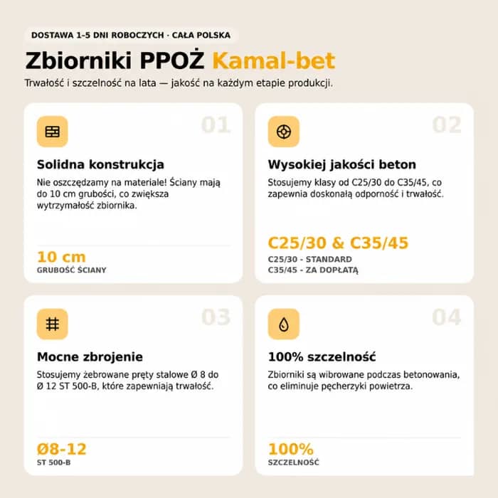 Zbiorniki przeciwpożarowe PPOŻ Kamal-Bet — cztery cechy wyrobu: solidna konstrukcja (ściany do 10 cm grubości), beton klasy C25/30 w standardzie i C35/45 za dopłatą, zbrojenie prętami żebrowanymi Ø 8–12 ST 500-B, 100% szczelności dzięki wibrowaniu betonu