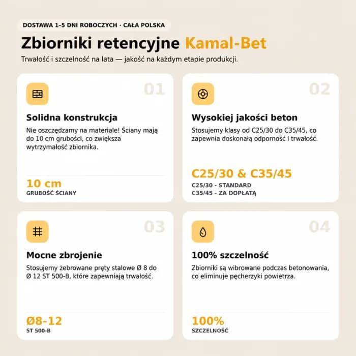 Zbiorniki retencyjne Kamal-Bet — cztery cechy wyrobu: solidna konstrukcja (ściany do 10 cm grubości), beton klasy C25/30 w standardzie i C35/45 za dopłatą, zbrojenie prętami żebrowanymi Ø 8–12 ST 500-B, 100% szczelności dzięki wibrowaniu betonu
